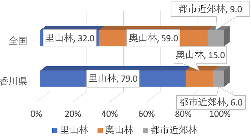 森林のタイプ別の割合（%）の図